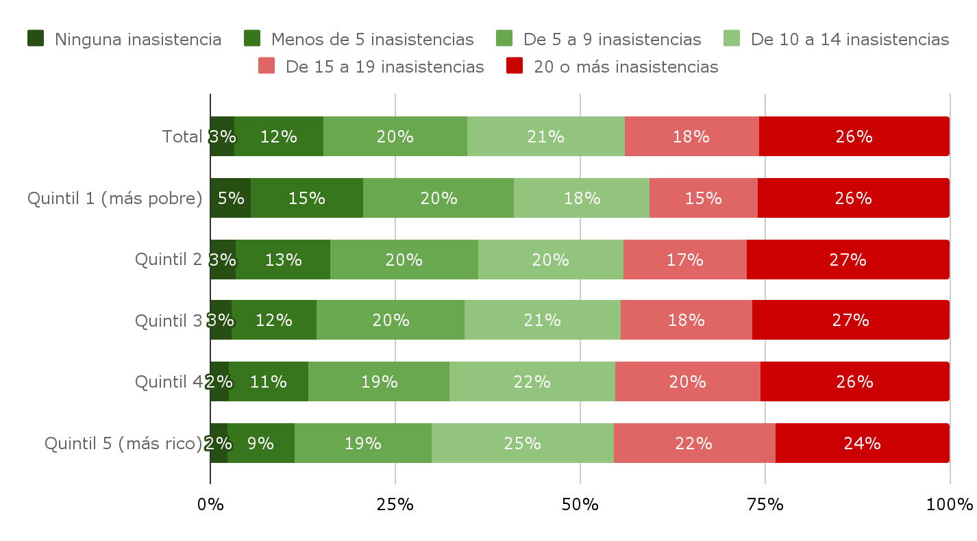 Cantidad de inasistencias de los estudiantes, declaradas por ellos mismos. Por quintiles de nivel socioeconómico. Nivel secundaria. Hasta el 19-10-2022.