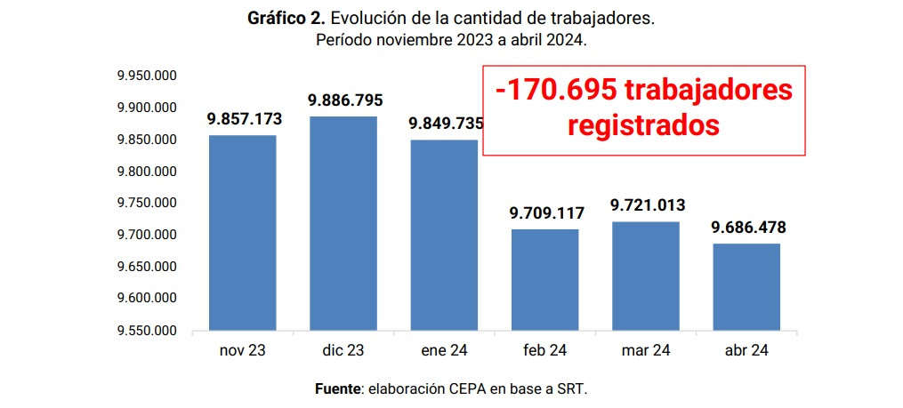 Según CEPA, se perdieron más de 170.000 puestos de trabajo registrados desde noviembre de 2023