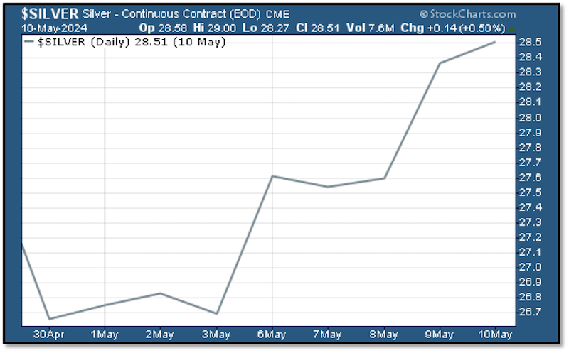 10-day chart of silver price showing uptrend.