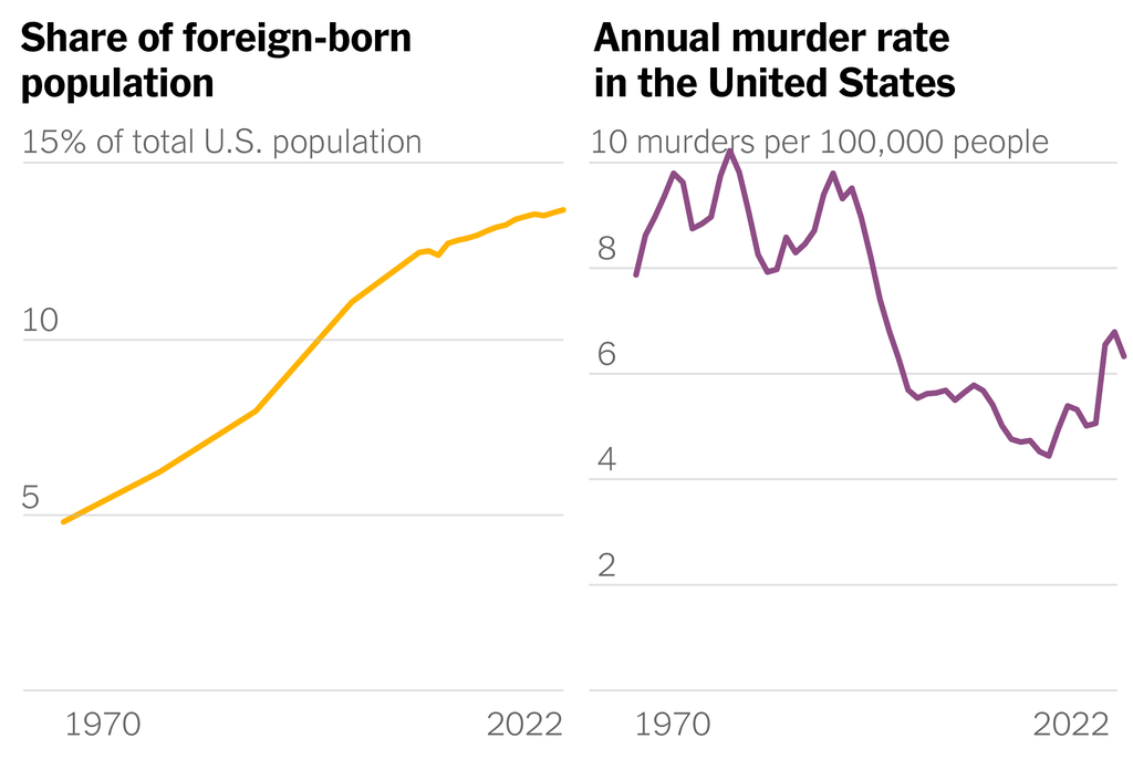 Two charts show the share of foreign-born population and the annual murder rate in the U.S. from 1970 to 2022, showing no clear relationship between the two metrics.