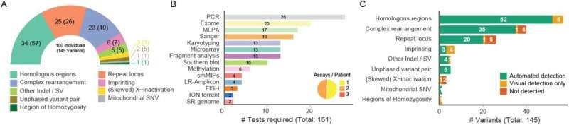 Long reads successfully used to find genetic causes of rare diseases