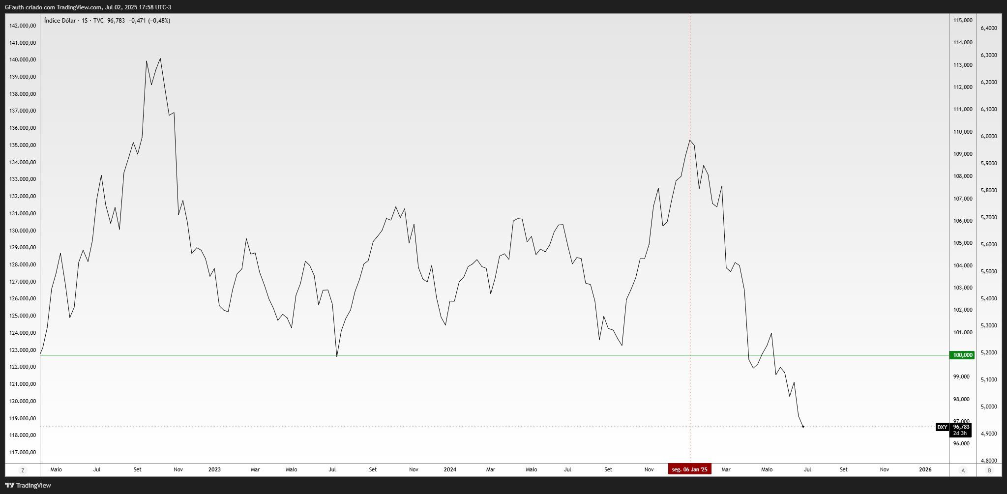 TVC:DXY Chart Image by GFauth