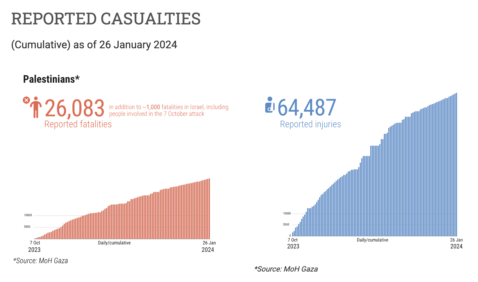 1월 26일 기준 팔레스타인 사상자(26,083명)와 부상자(64,487명) 추이를 보여주는 차트