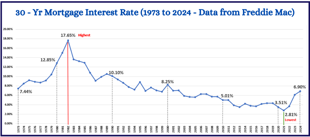 30 Yr Interest Rate Mortgage 1973 to 2024 (Freddie mac.png