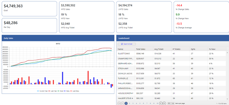 Establish and track your Company Goals – and Top Performing Sales Associates