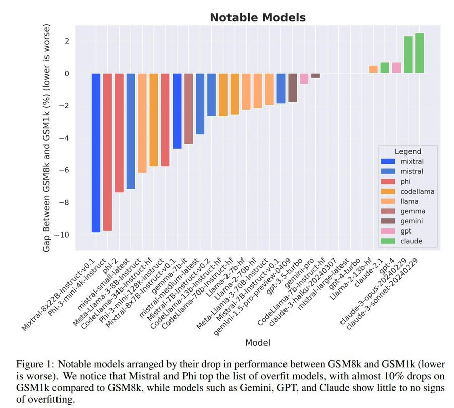 How much do LLMs overfit public benchmarks? 