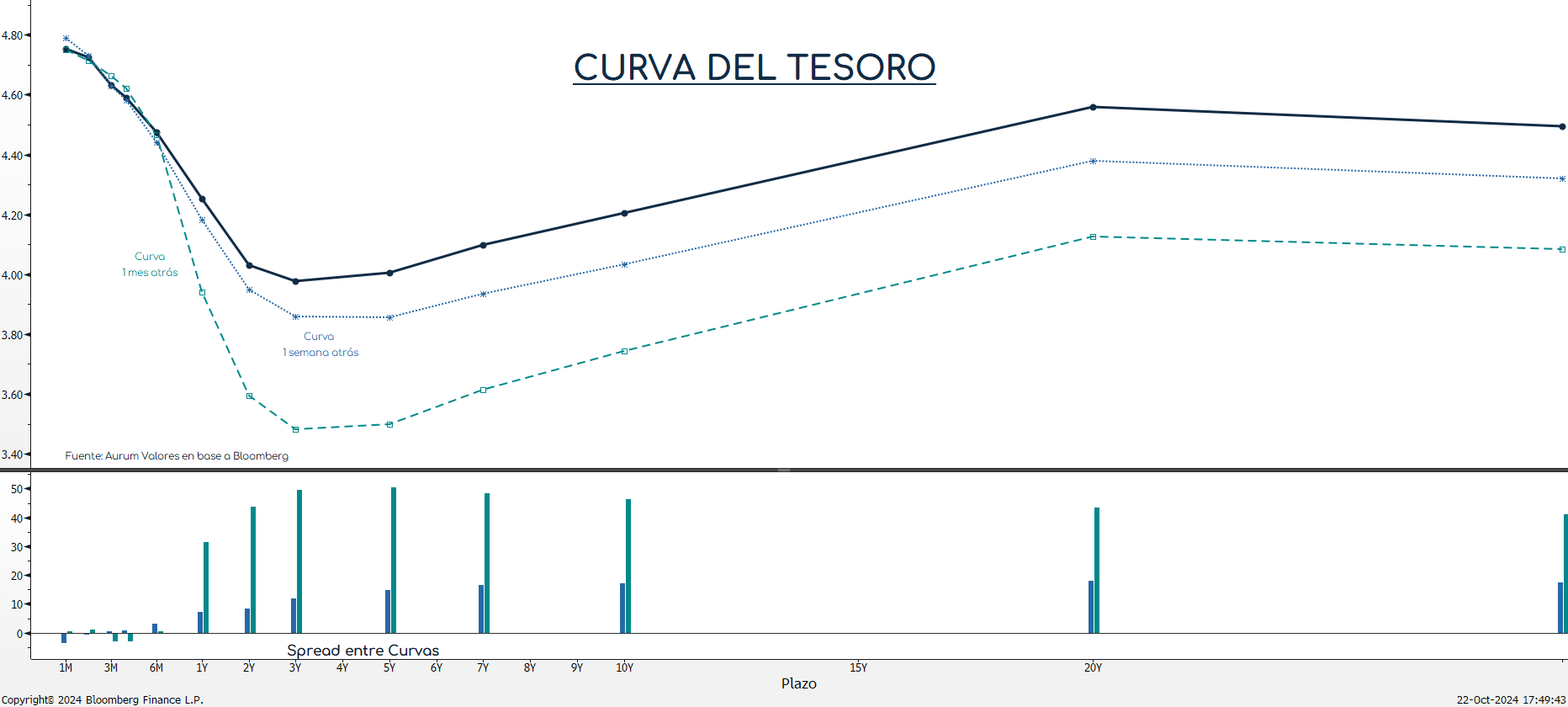 curva_tesoro_cierre_22102024