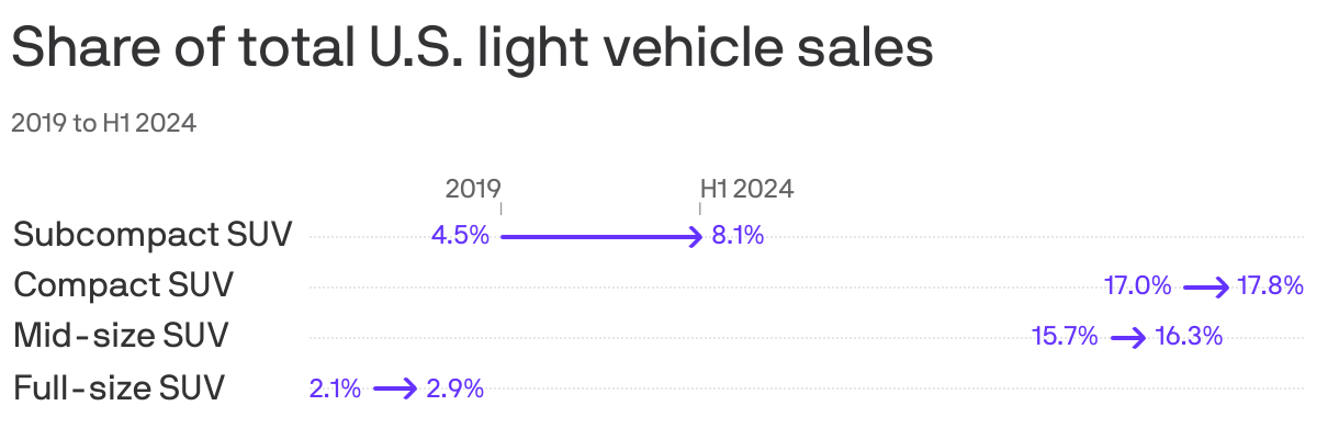 Arrow chart showing the share of U.S. light vehicle sales for select SUV types increased the most for subcompact SUVs from 4.5% of light vehicle sales in H1 2019 to 8.1% in H1 2024. The change for compact, mid-size and full-size SUVs was less than one percentage point in the same period. 