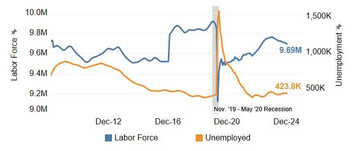 Labor Force and Number of Unemployed Decreased