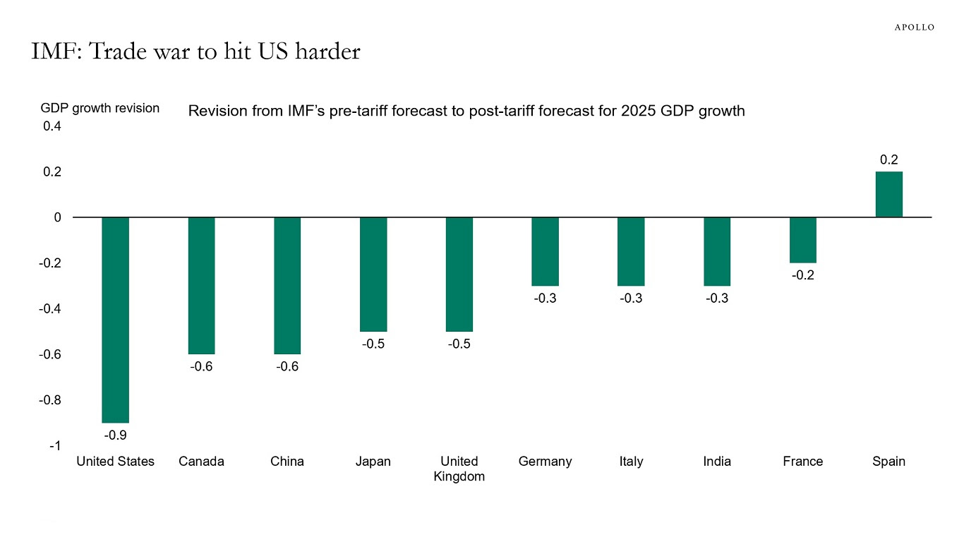 IMF: Trade war to hit US harder