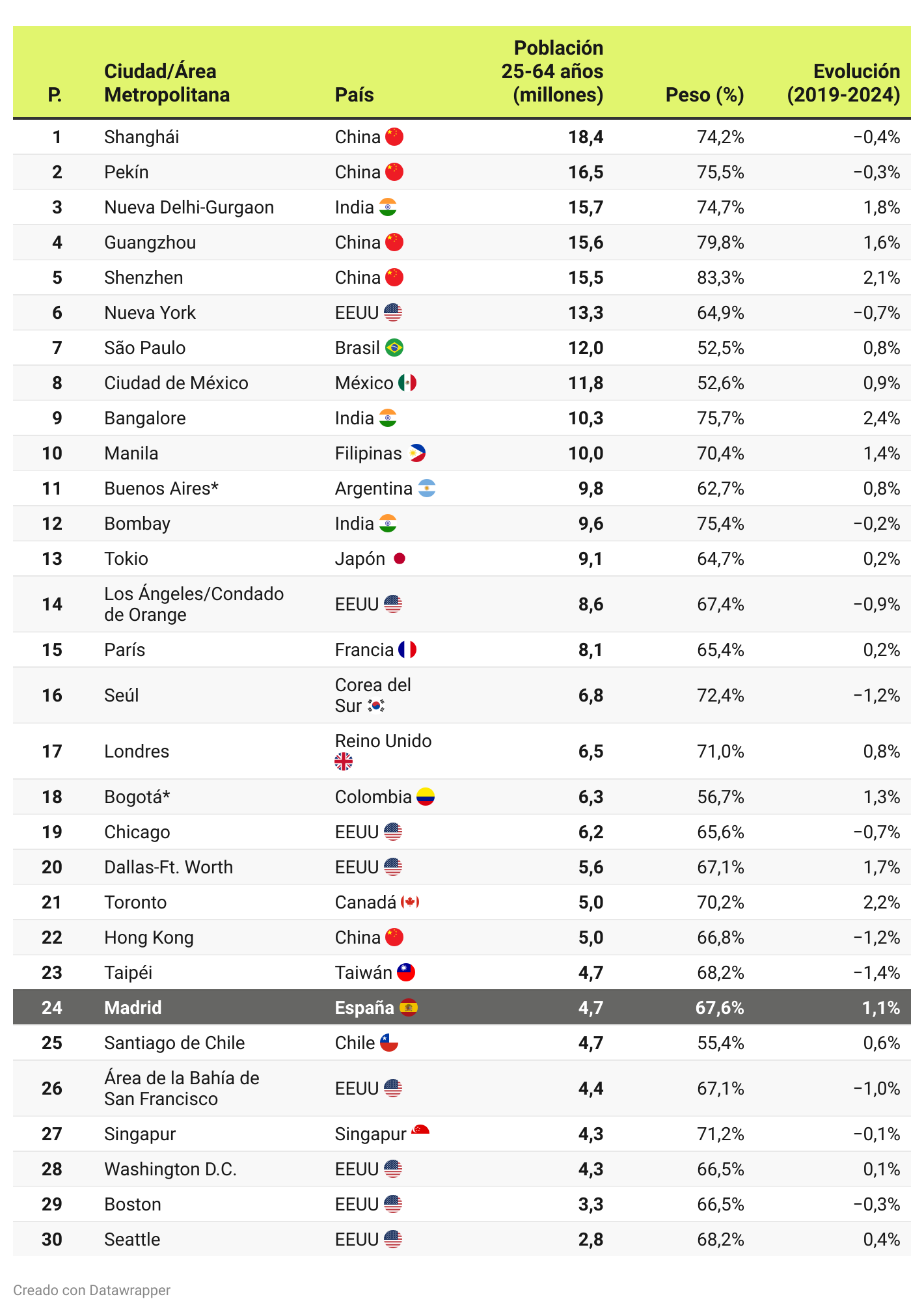 Ranking de ciudades con la mayor población en edad de trabajar (25-64 años)