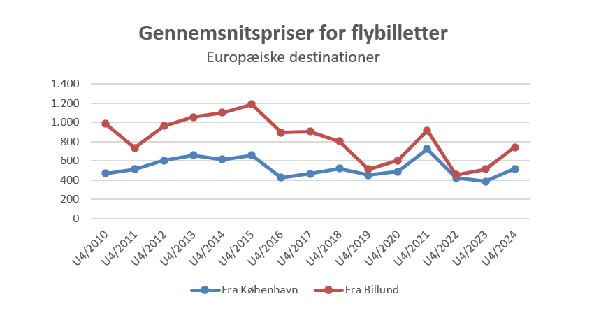 Graf med udvikling i flypriser