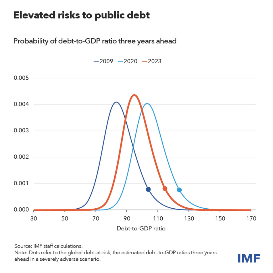 Gráfico que muestra la probabilidad de la relación deuda/PIB con tres años de antelación