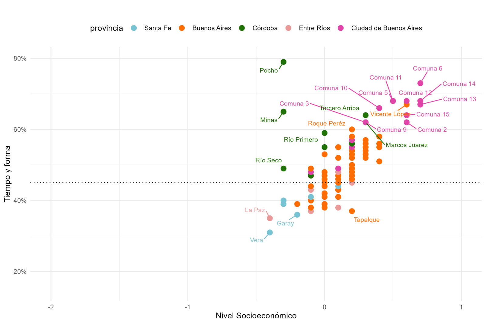 Gráfico A.3. Gráfico de dispersión IRE - Nivel socioeconómico del departamento. Región Centro: proporción de alumnos por cada 100 que llegan a sexto grado en el tiempo teórico esperado y con los aprendizajes al menos satisfactorios tanto en Lengua como en Matemática (Cohorte 2018-2023) contra nivel socioeconómico promedio de los alumnos por departamento. 