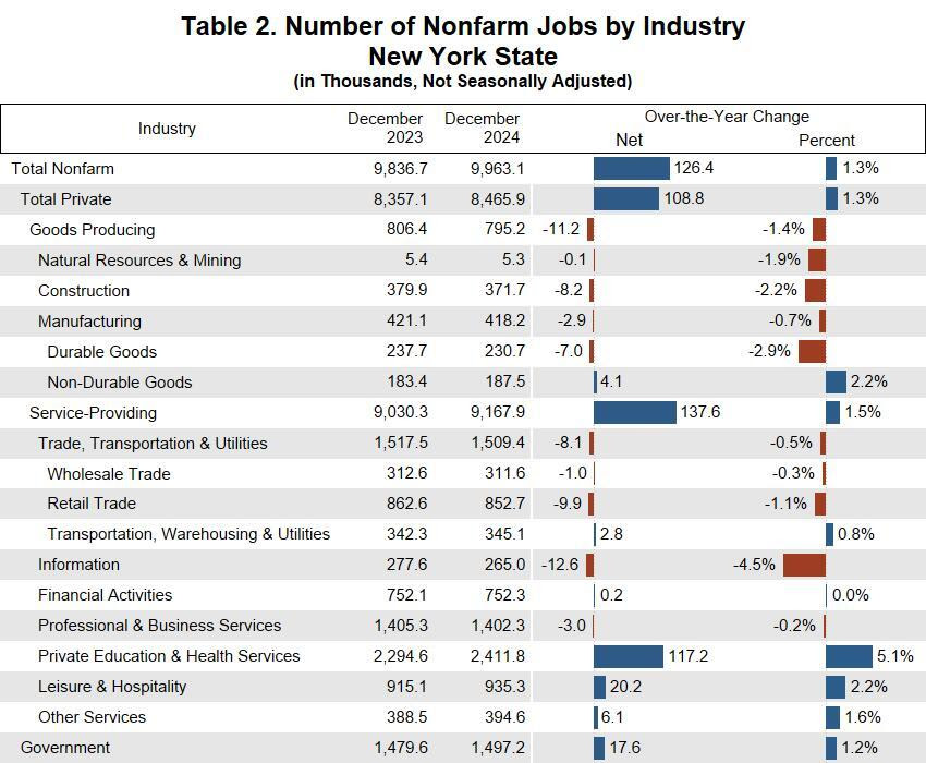 Table 2. Number of Nonfarm Jobs by Industry