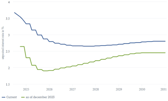 Chart of the Week DWS