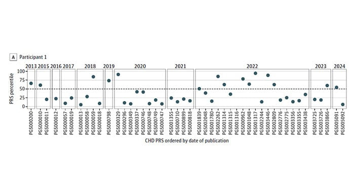 photo of Coronary Heart Disease Polygenic Risk Scores