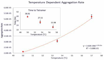 There is an approximately linear relationship between temperature and TT. This is reflected in the exponential relationship between AR and TT. This AR is different from the AR calculated from time to dimerization because it is blind to the rapid formation of metastable dimers; instead, it is based on the formation of unstable, higher-order aggregates which act as nuclei for further aggregation phenomena