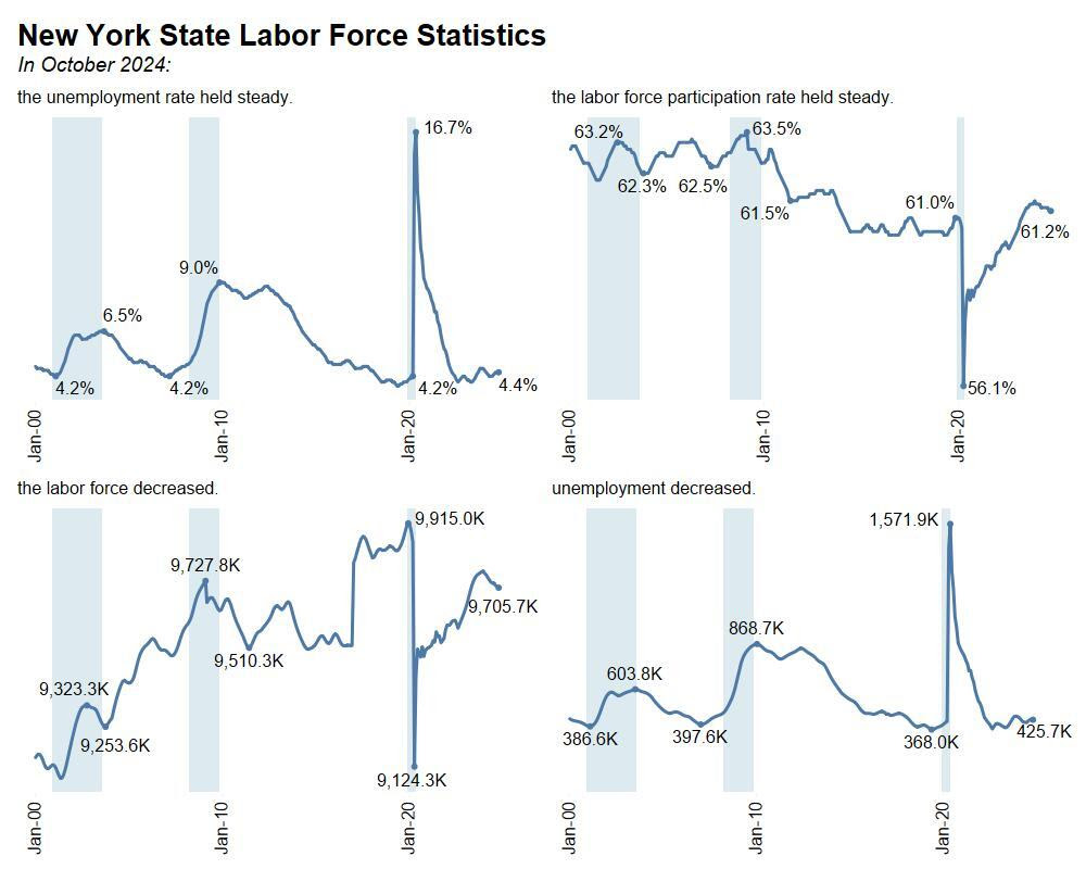 New York State Labor Force Statistics