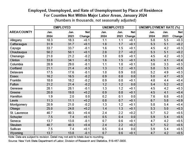 Employed, Unemployed, and Rate of Unemployment by Place of Residence For Counties Not Within Major Labor Areas