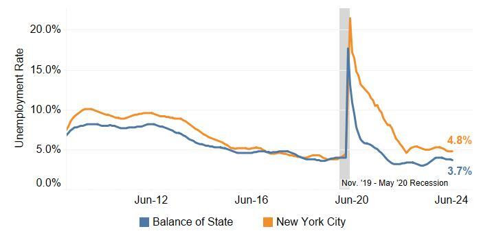 Unemployment Rate Held Constant in NYC and Declined in Balance of State