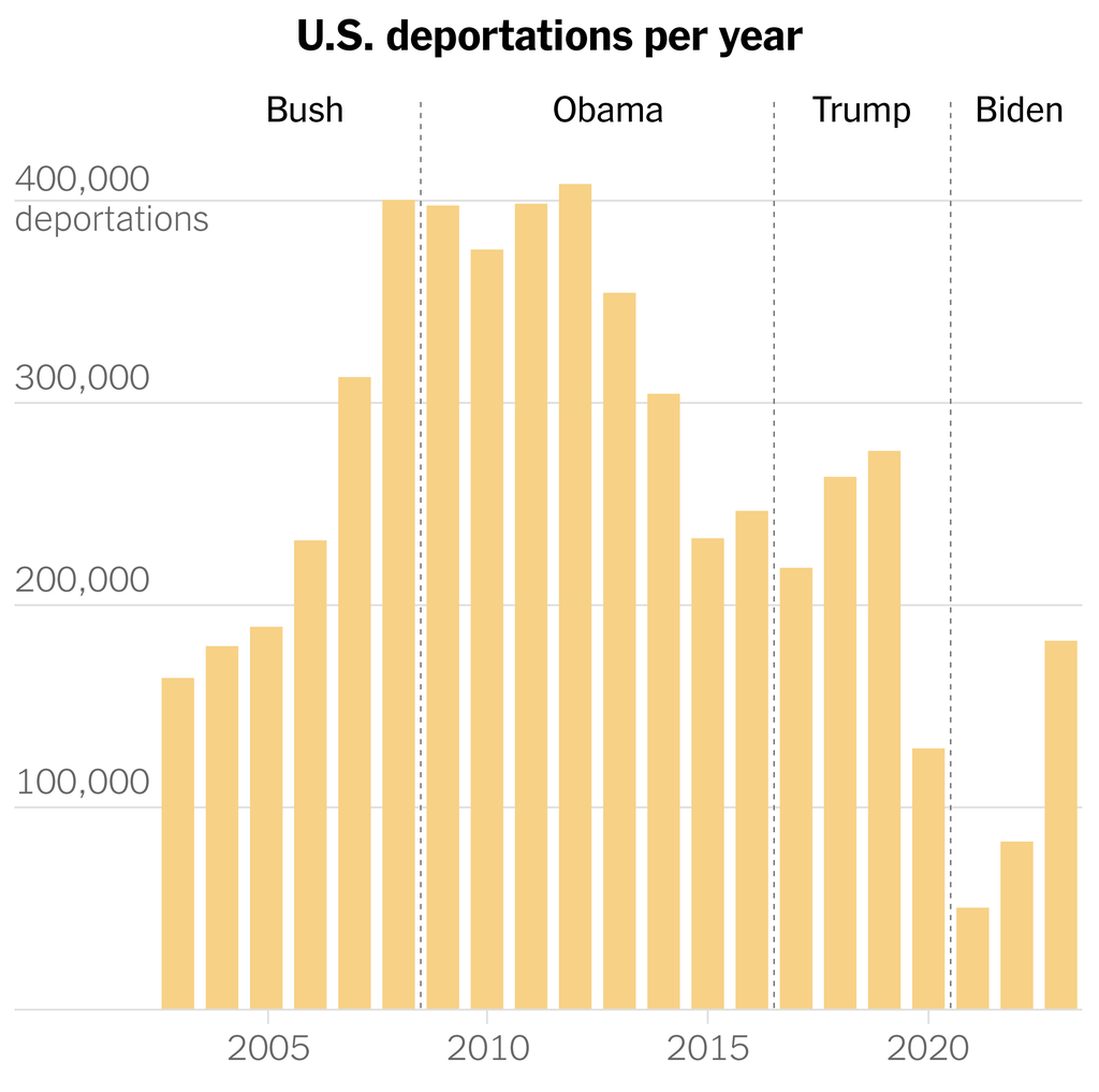 A chart shows deportations from the U.S. per year. During the Bush and Obama administrations, an average of about 300,000 people were deported per year. During the first three years of the Biden administration, an average of 105,000 people were deported per year.