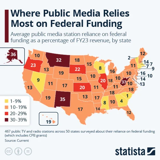 This chart shows the average public media station reliance on federal funding as a percentage of FY23 revenue, by state.