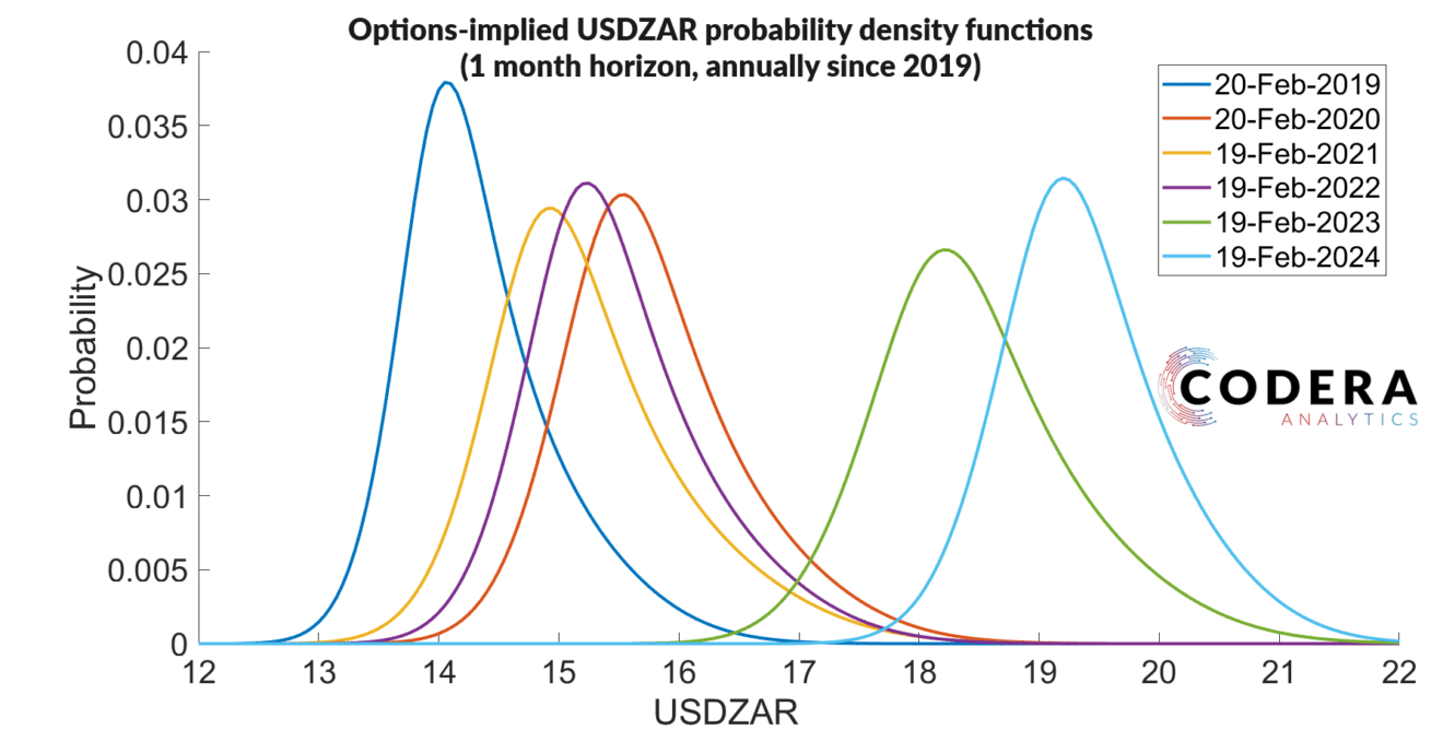 Using options prices to measure rand risk