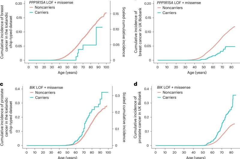 Discovery of cancer risk associations for six novel genes