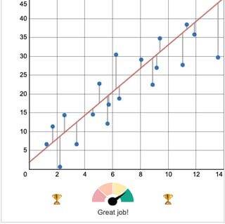 A scatter plot with the points scattered in the shape of a line going across the graph from the bottom left to the top right. A line of fit goes matches the trend and vertical lines go between the line of fit and each point. On the bottom is a four-color meter (red, orange, yellow, and green) representing the accuracy of the line of fit with an arrow pointing barely in the green section with the words