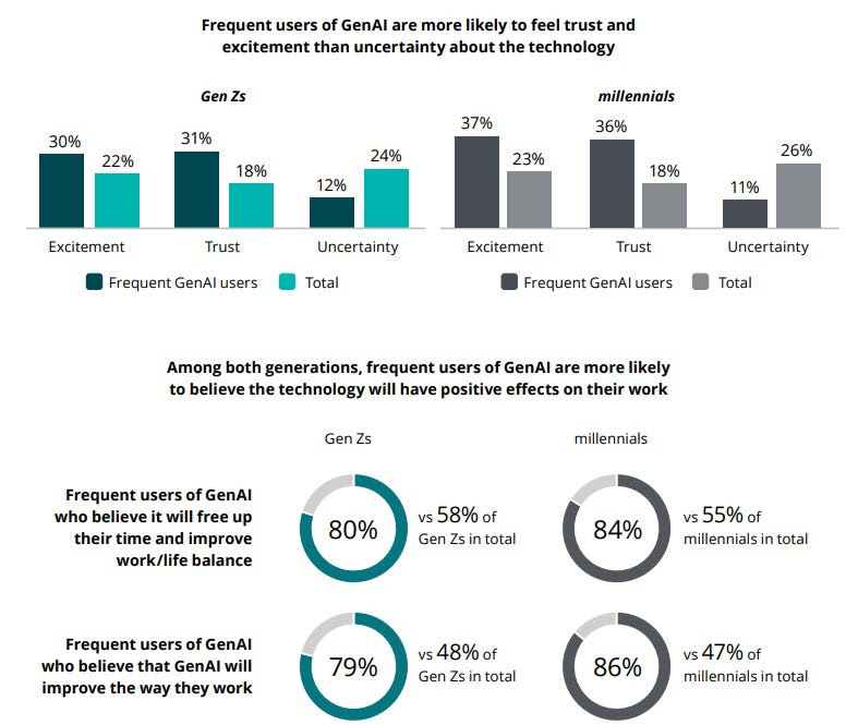GenZ and millennials optimistic about GenAI use at work: Deloitte Survey