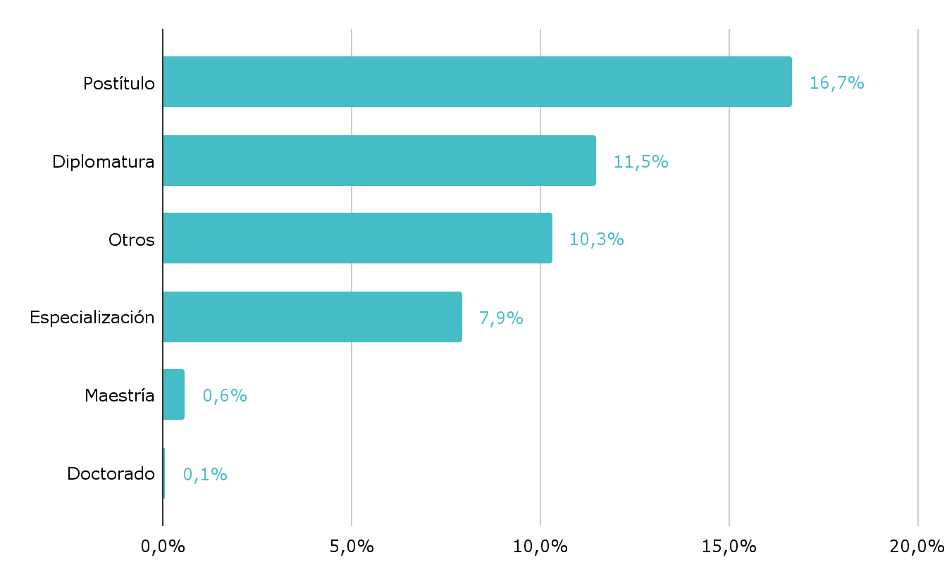 Gráfico 1. Nivel educativo adicional a la formación inicial de los docentes de sexto grado, 2023.