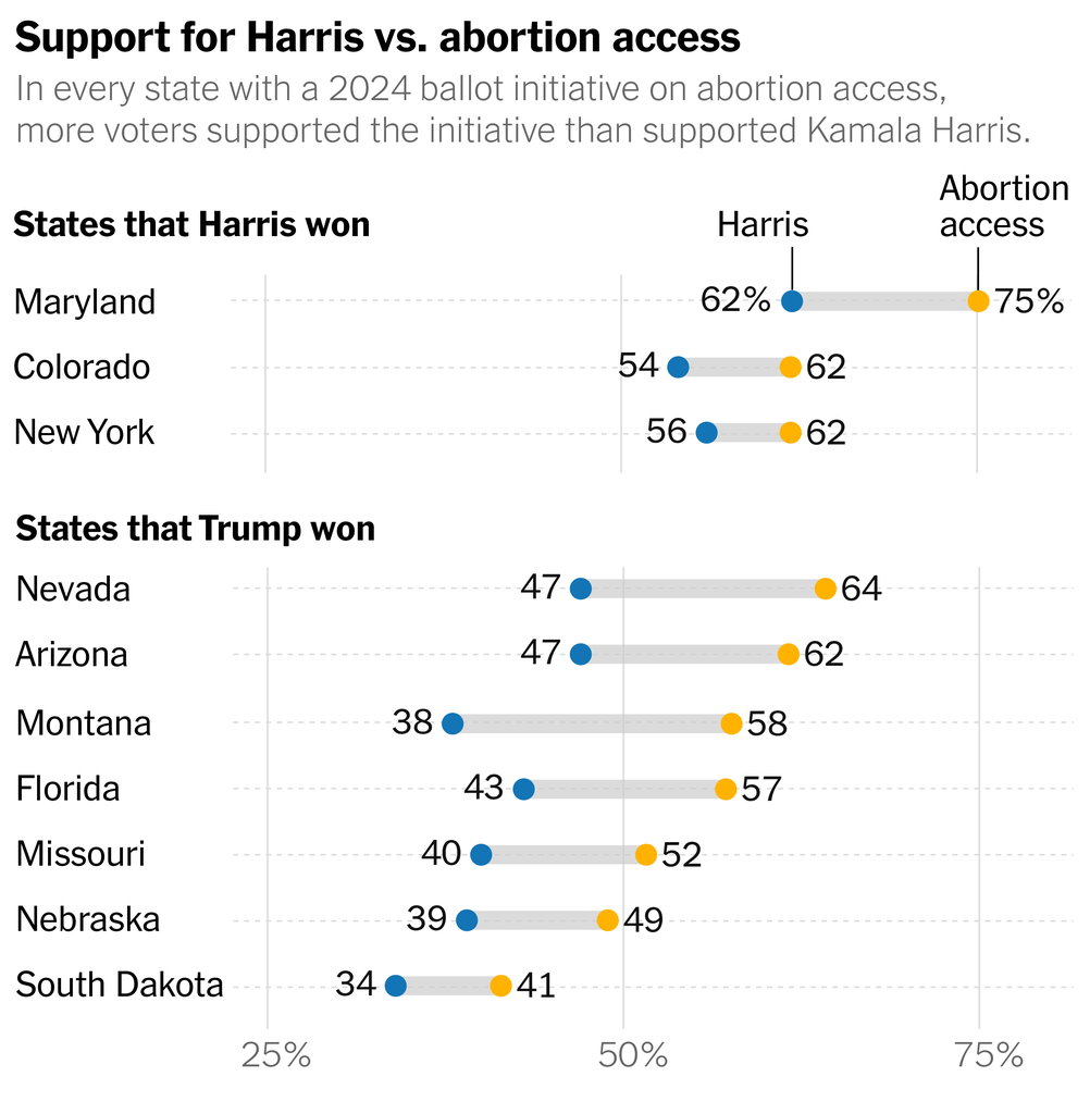 A chart compares vote shares for Kamala Harris and vote shares for abortion access ballot initiatives in Maryland, Colorado, New York, Nevada, Arizona, Montana, Florida, Missouri, Nebraska and South Dakota. In every state, more voters supported abortion access than supported Kamala Harris.