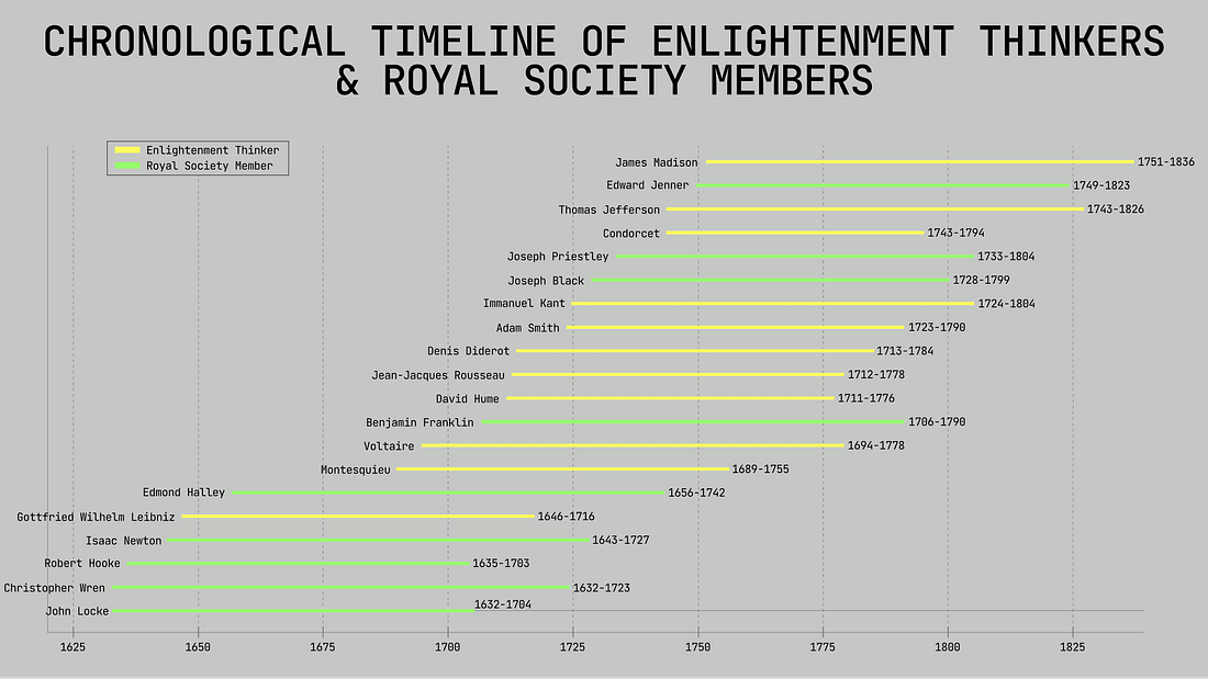 Un gráfico de barras horizontales que muestra la duración de vida de los pensadores de la Ilustración y los miembros de la Royal Society desde 1600 hasta 1836, con la barra de cada persona etiquetada y codificada por colores según la categoría. Un gráfico de barras horizontales que muestra la duración de vida de los pensadores de la Ilustración y los miembros de la Royal Society desde 1600 hasta 1836, con la barra de cada persona etiquetada y codificada por colores según la categoría.