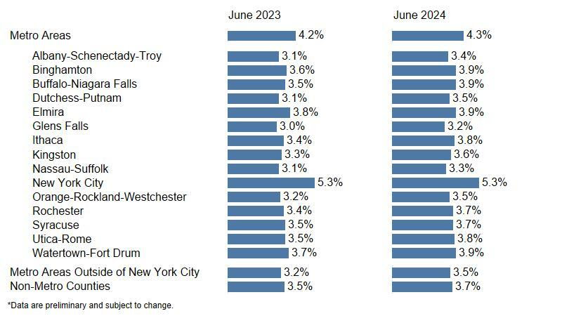 Local Area Unemployment Rates