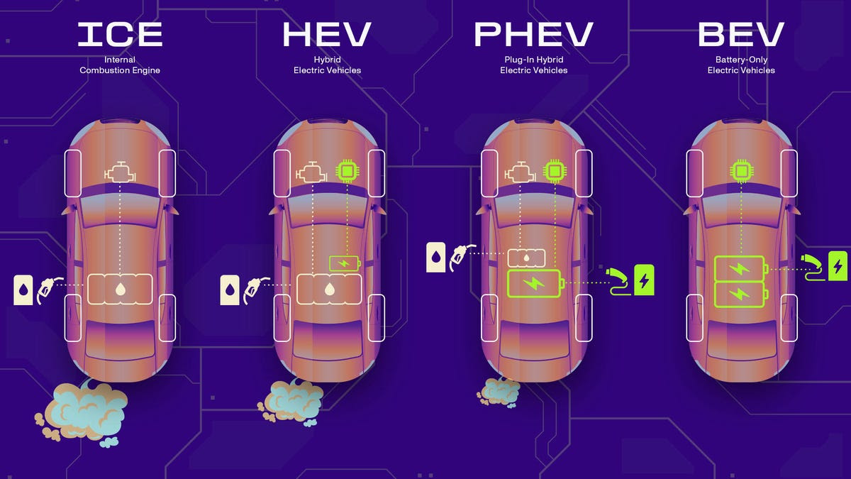 This illustration shows the difference between an ICE car (internal combustion engine), hybrid electric vehicle (HEV), plug-in hybrid car (PHEV) and a full battery electric vehicle (BEV). Each car type has charging, fueling and emissions differences.