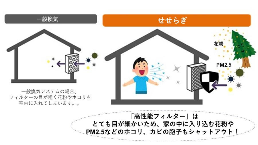 ダクトレス熱交換換気「せせらぎ」 | Passiv Energie Japan