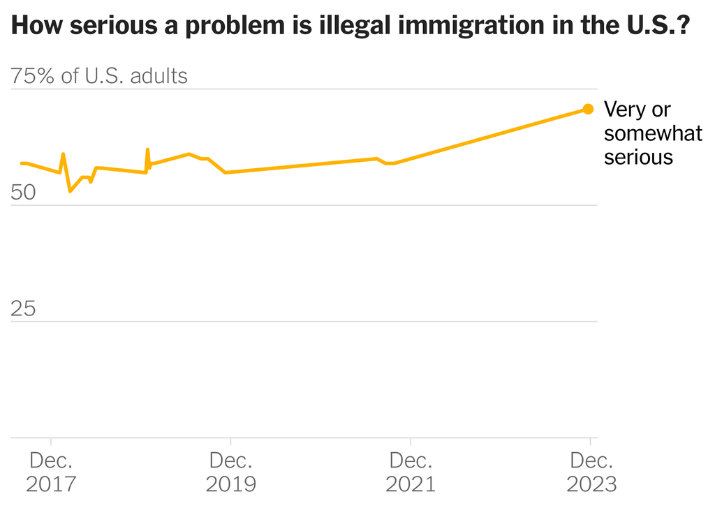 사람들이 미국에서 불법 이민을 얼마나 심각하게 생각하는지를 보여주는 차트입니다. 2023년 12월 기준으로 미국 성인의 71%는 불법 이민이 매우 또는 다소 심각한 문제라고 생각했는데, 이는 2020년 5월/6월의 28%와 비교됩니다.