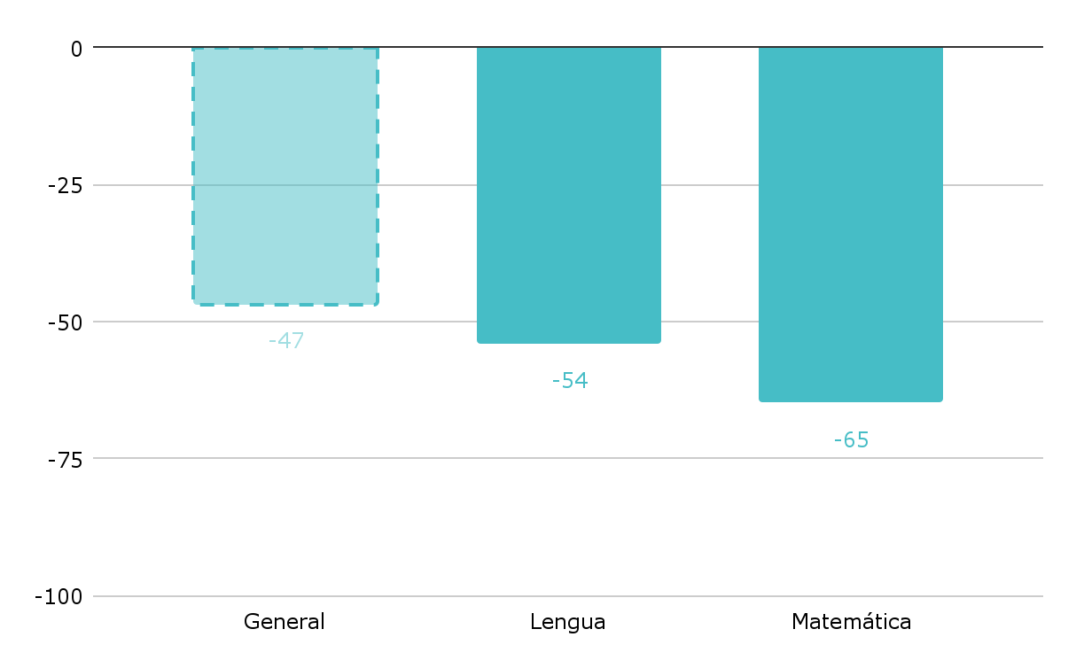 Gráfico 2. Evidencia internacional sobre la pérdida de aprendizajes en verano: efecto general y por materia. Interpretación: Cambio en el puntaje de exámenes entre el fin del año académico y el inicio del siguiente año medidos en días.