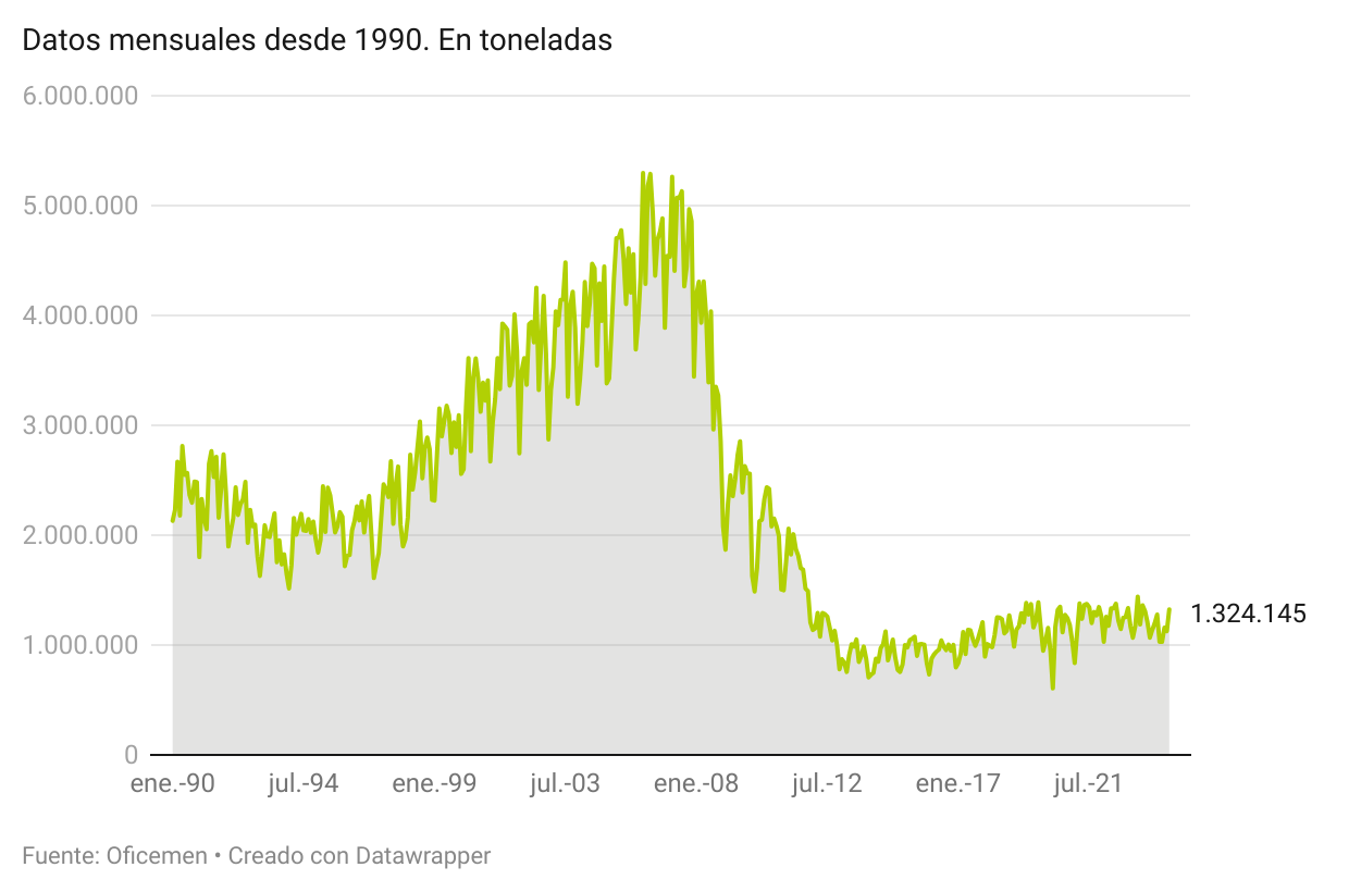 Consumo de cemento en España