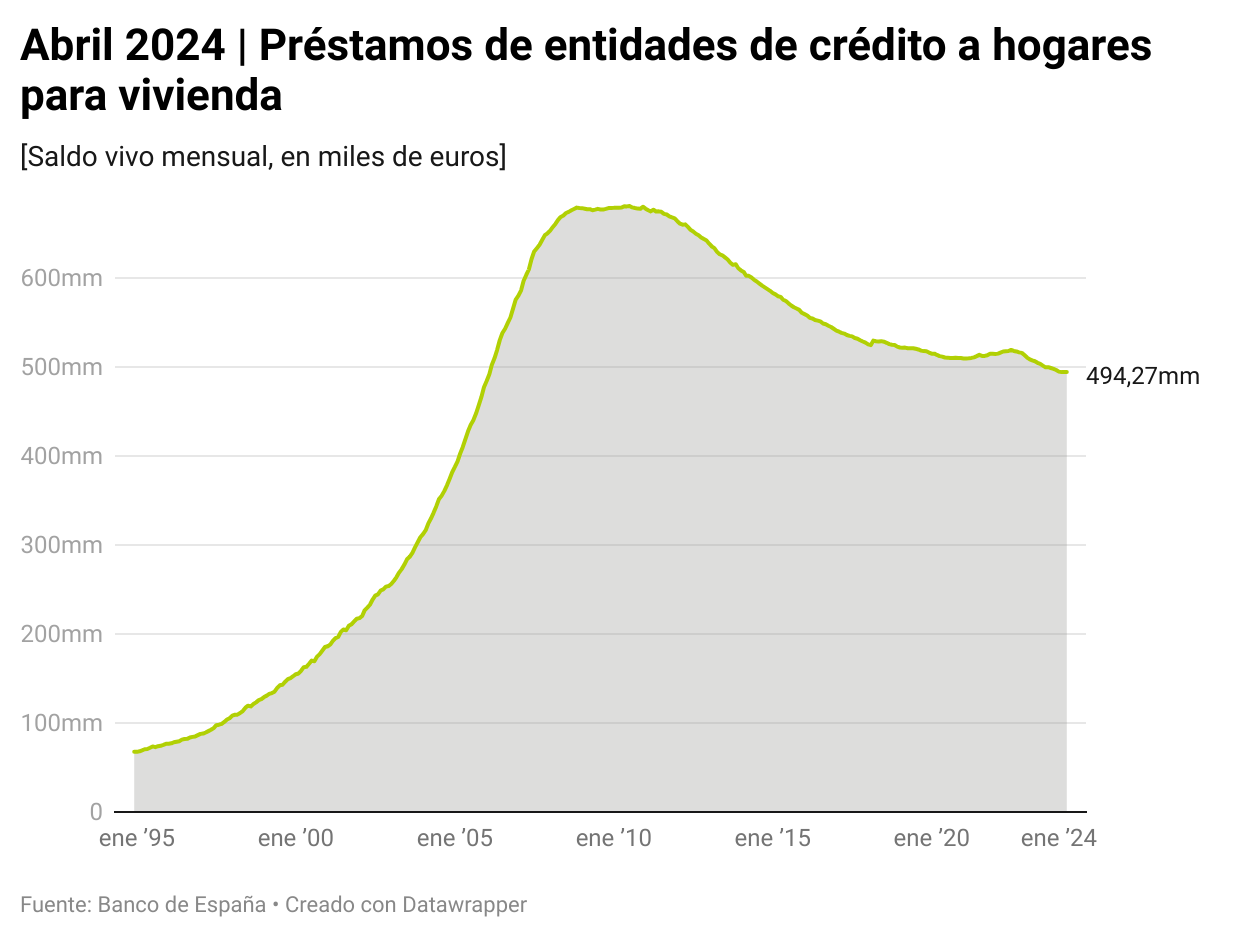 Préstamos de entidades de crédito a los hogares para vivienda en abril de 2024