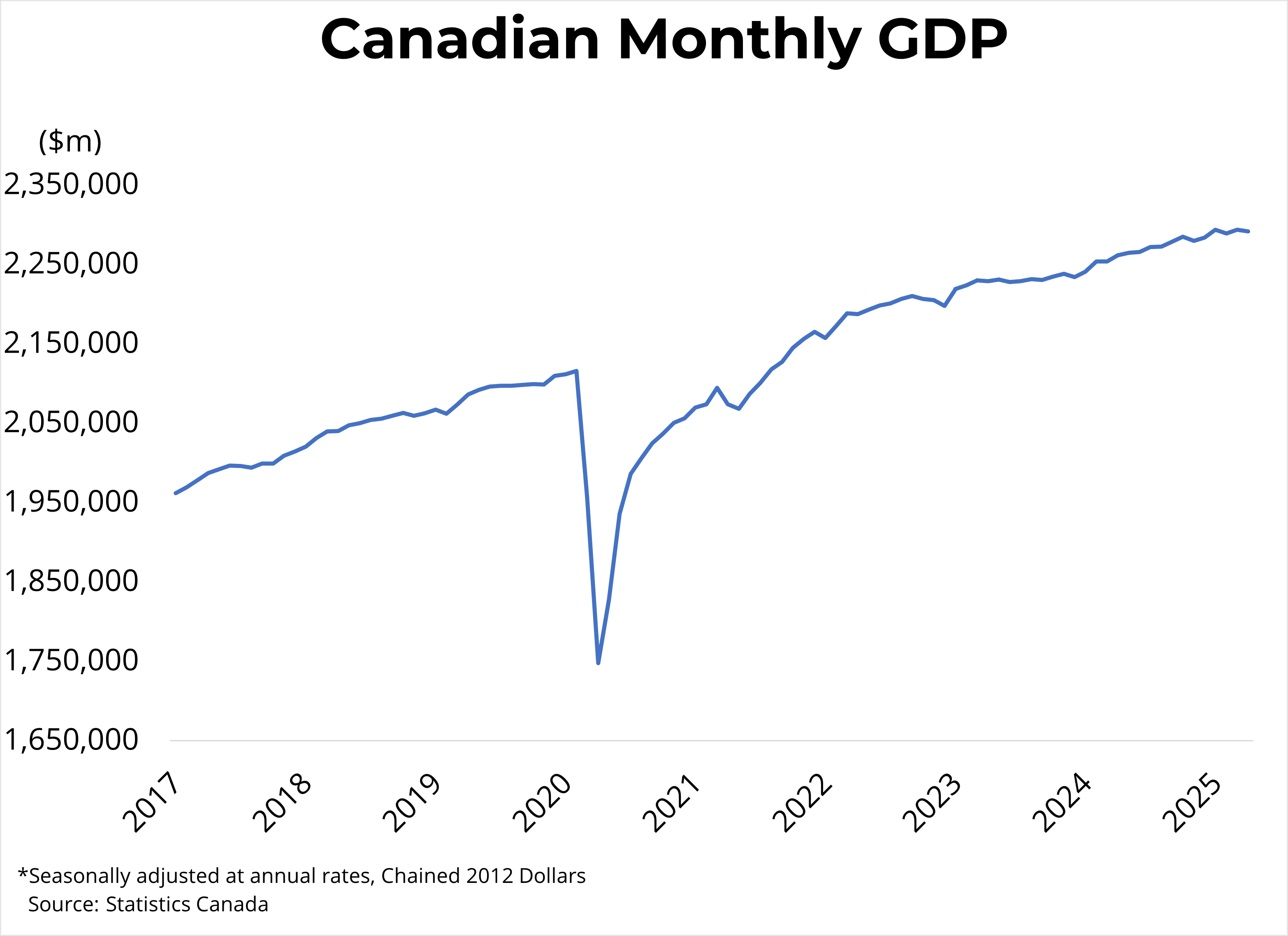 Canadian Economic Growth – April 2025