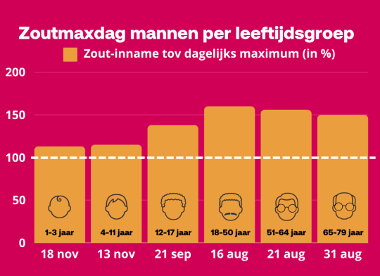 Staafdiagram met Zoutmaxdagen 2024 mannen