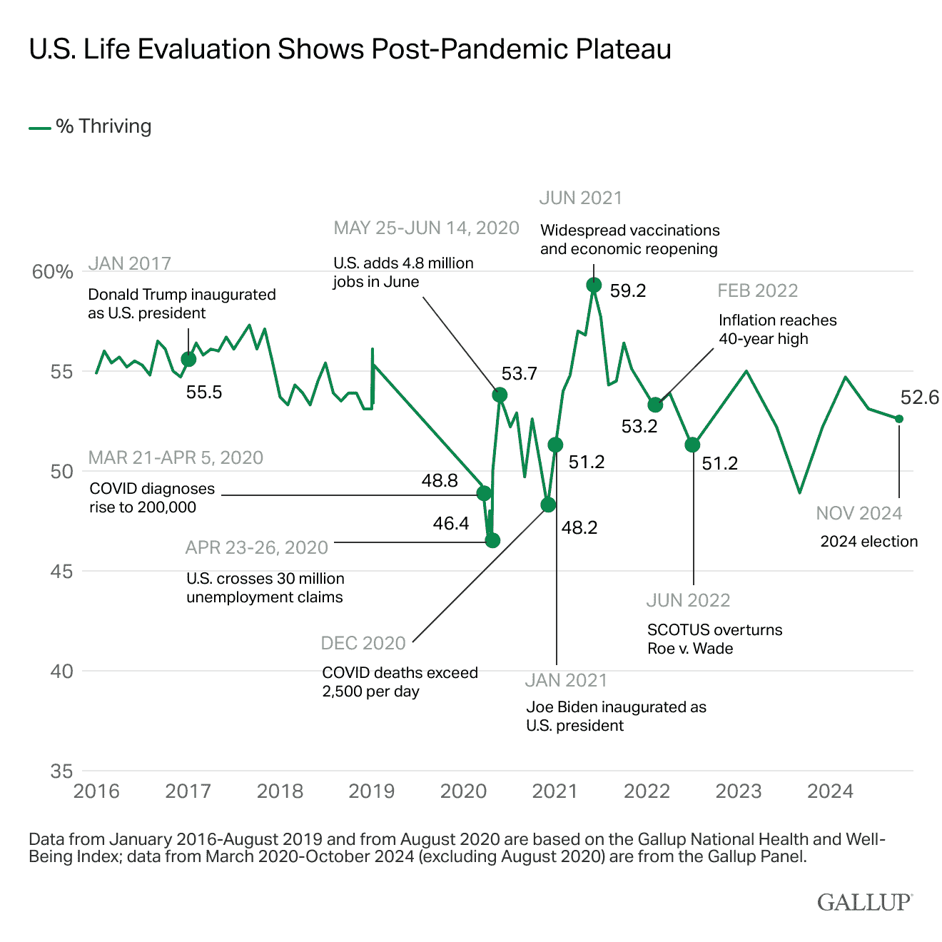 Line Chart: U.S. life evaluation shows post-pandemic plateau.