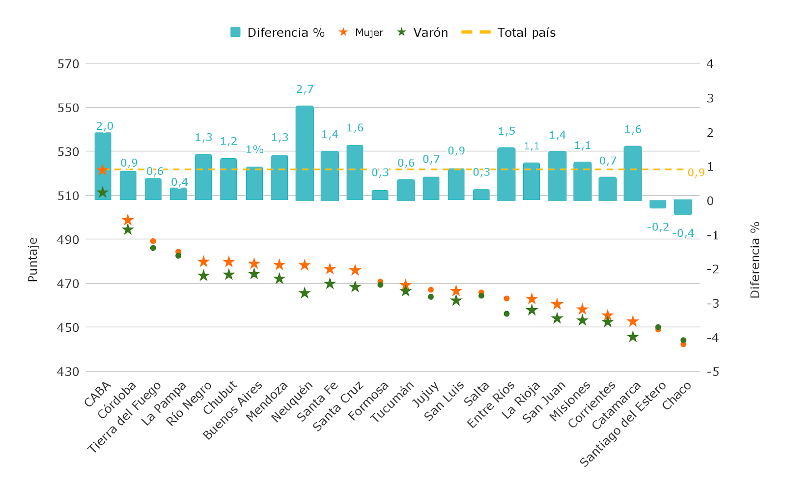 Gráfico 1. Variación en el promedio de los resultados de Lengua entre mujeres y varones. Primaria 2021.