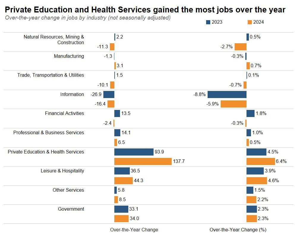 Private Education and Health Services Gained the Most Jobs