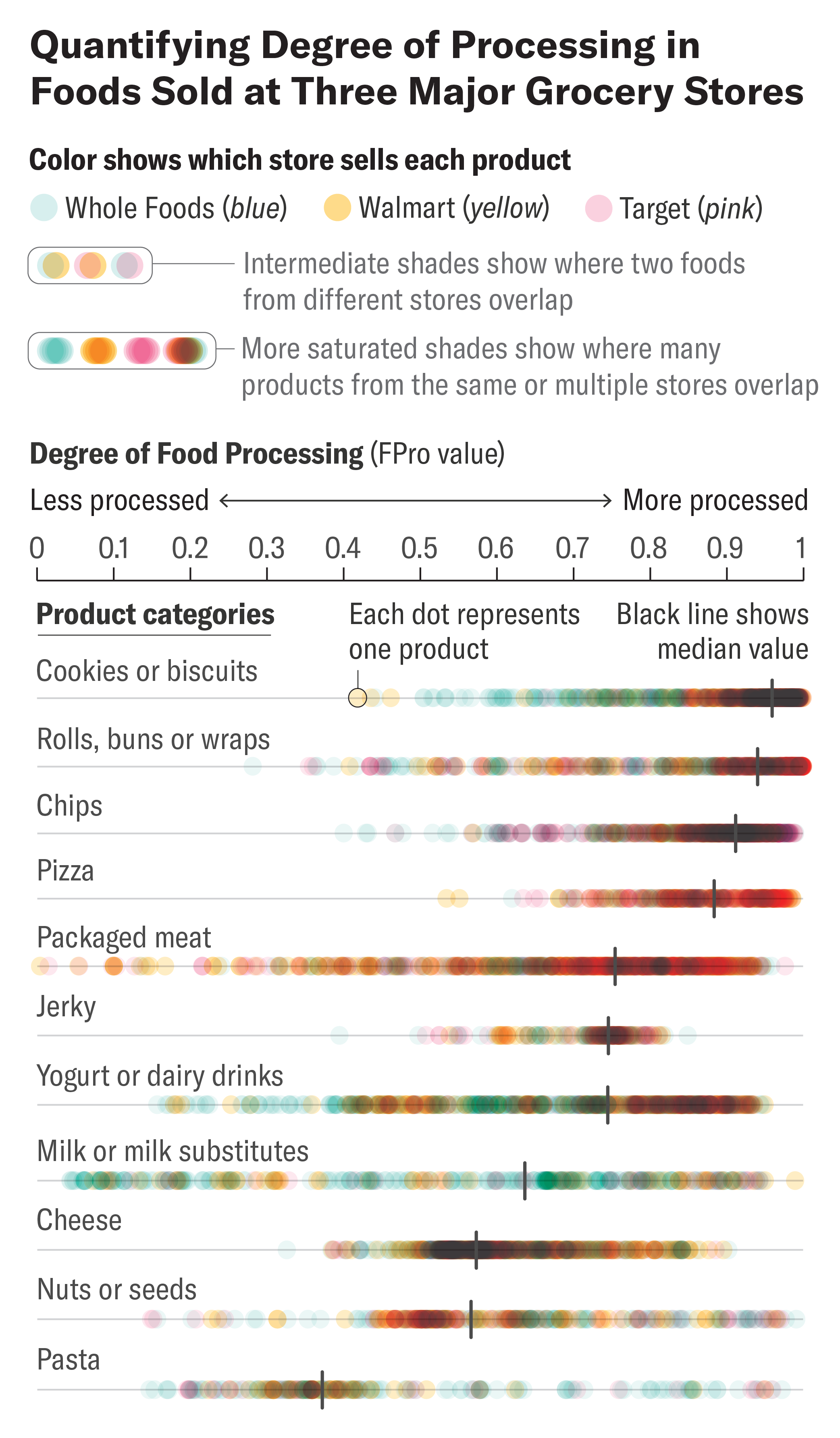 Chart shows degree of processing, or FPro value, for various foods sold at Whole Foods, Walmart and Target.