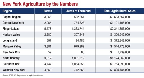 New York Agriculture by the Numbers