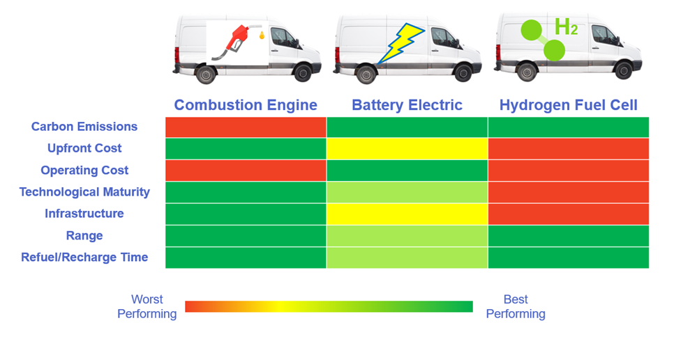 Why Hydrogen Vans Will Lose Out on the Future of Cargo Movement