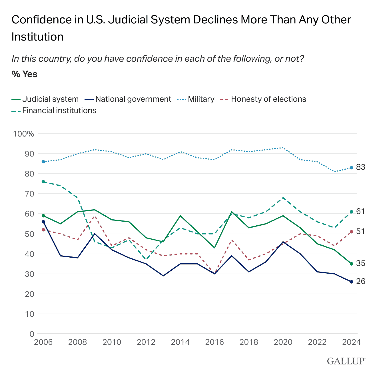 Line Chart: Confidence in U.S. judicial system declines more than any other institution.